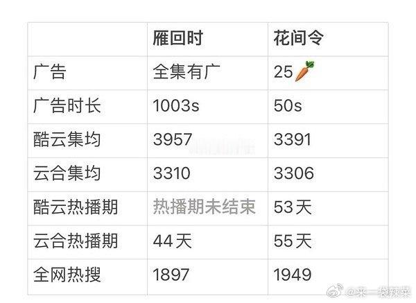 陈都灵《雁回时》和鞠婧祎《花间令》剧播成绩汇总算不算都很扛剧 ​​​