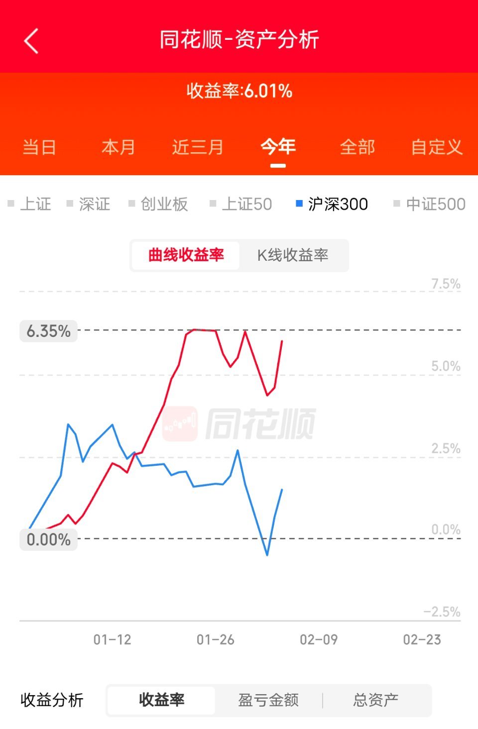 今天回血不少。开年以来，跑输了大部分高手，好在没有亏钱希望尽快开启“春节行情”，
