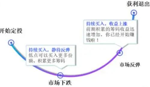 有人说，定投指数基金比创业更适合普通人？

标普500近30年年化回报大概10%