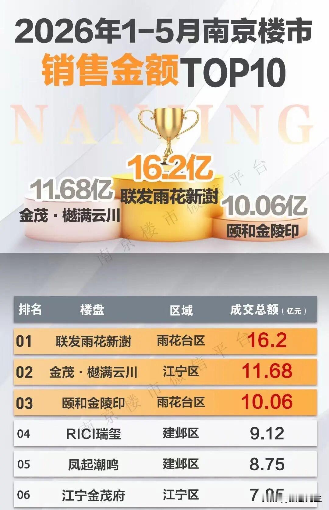 南京楼市回暖信号积极！

刚刚刷到南京楼市微信平台：

今年上半年全国一二线城市