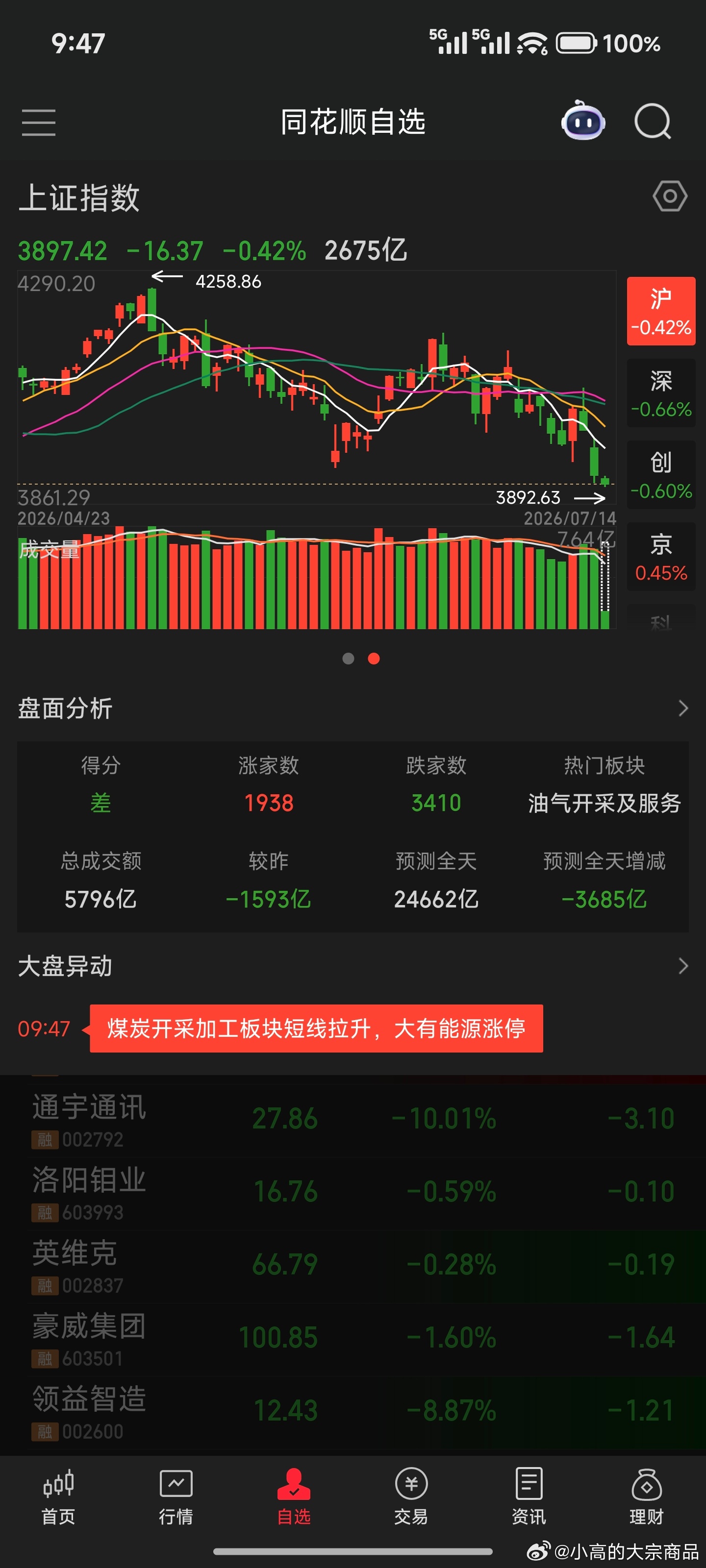 特朗普通知国会伊朗战事重新爆发所以大A给费？ 