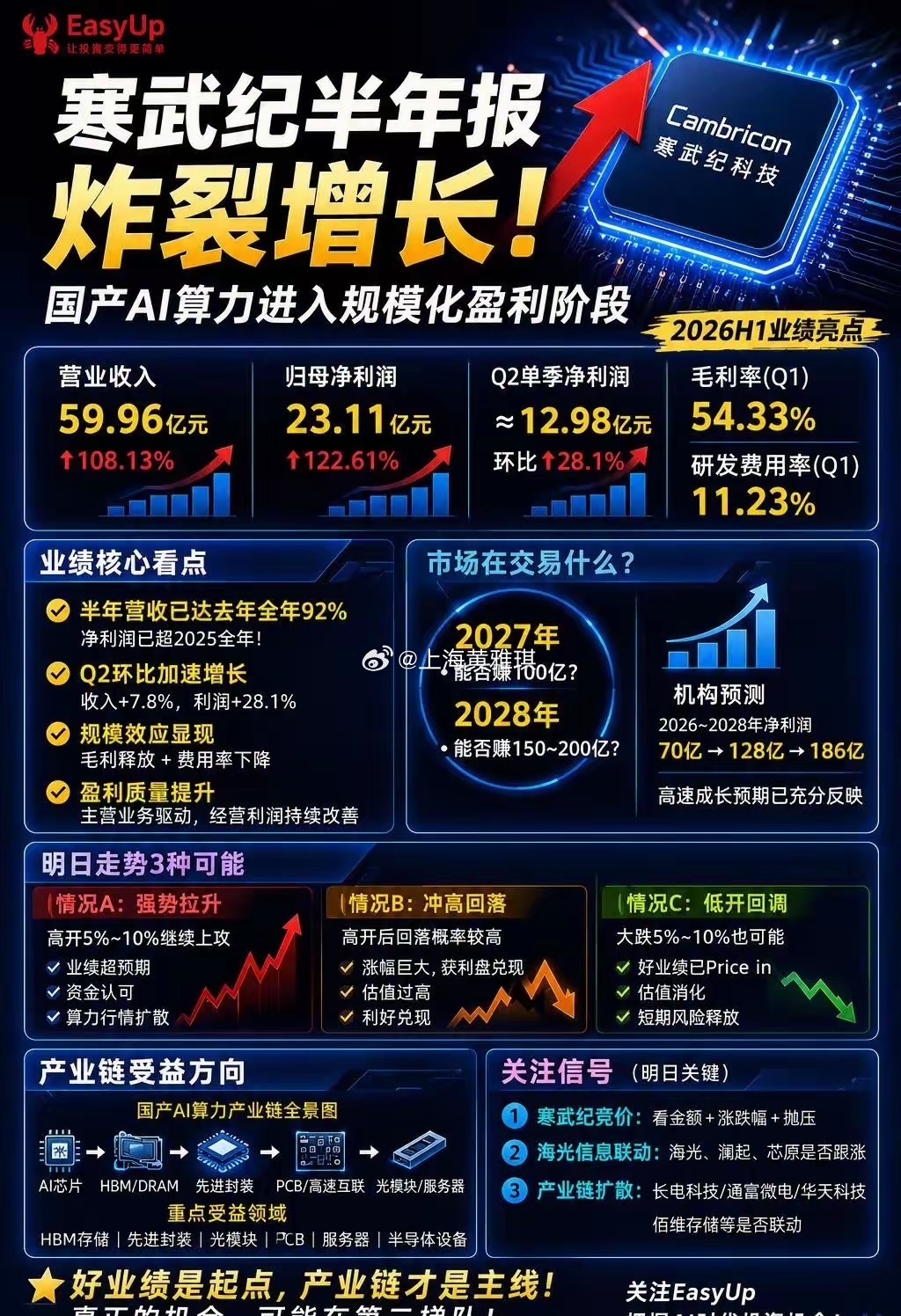 寒武纪半年报：AI算力第二波机会来了吗。寒武纪2026年半年报亮眼：营收59.9
