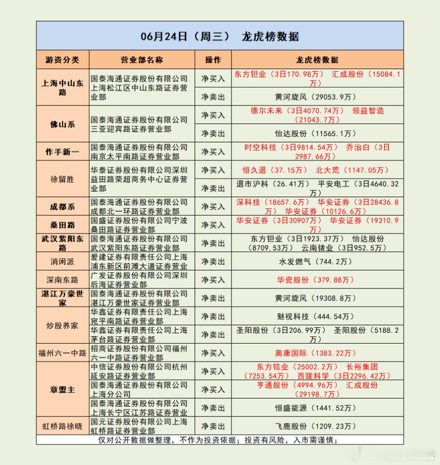章盟主2.5亿霸气买进4板龙头 作手新一切换新赛道！市场解读：市场全天低开高走，