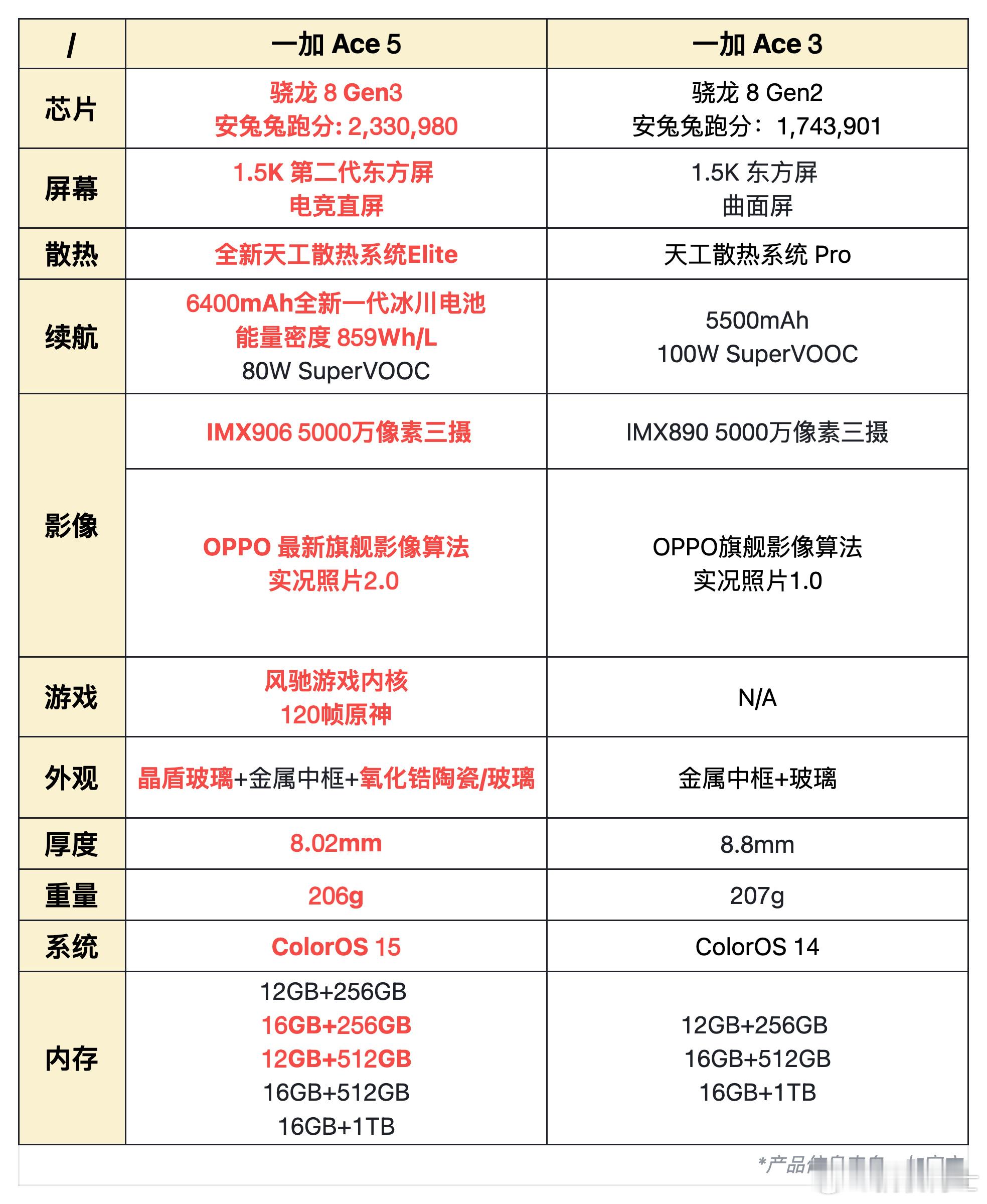 一加Ace5系列明天就发布了，猜一个起售价？我觉得标准版2299，Pro 329