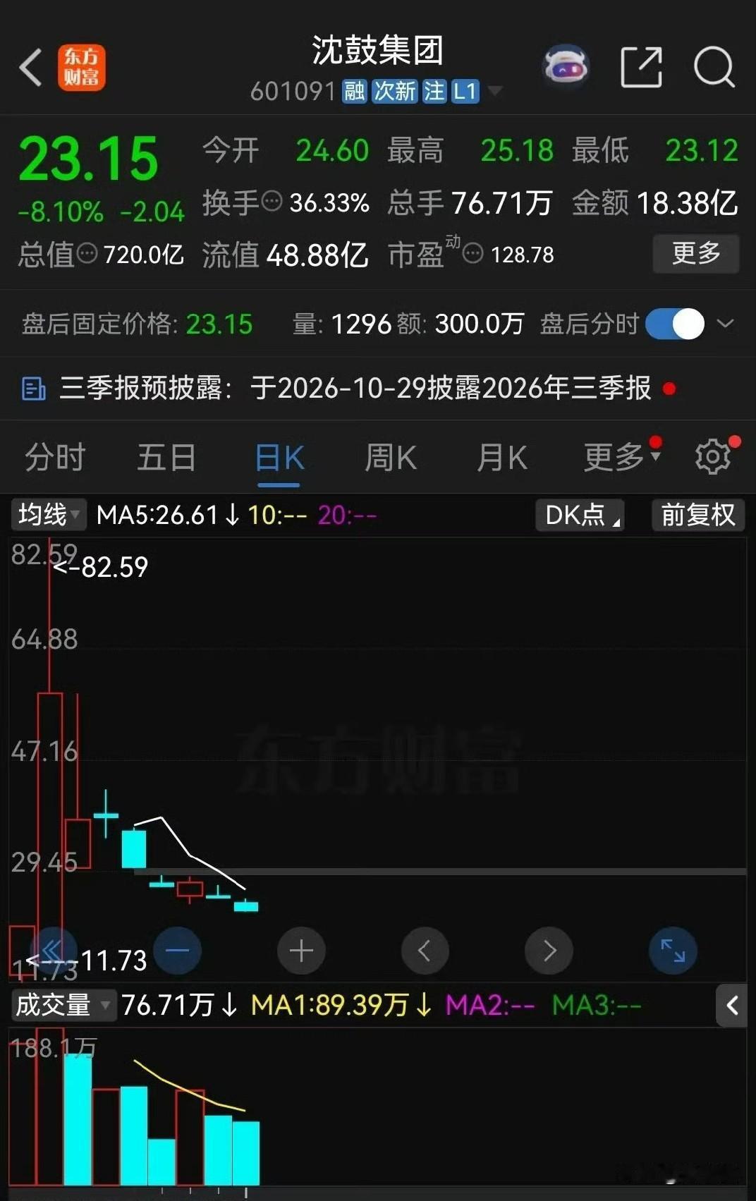 先按住手，别急着抄底。沈鼓集团这票，真不是跌得多就能捡。

节前最后一个交易日，