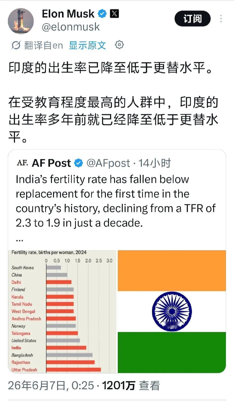是不是学历越高越不愿生育？就连印度的高学历阶层，这几年出生率也降到了更替水平，也