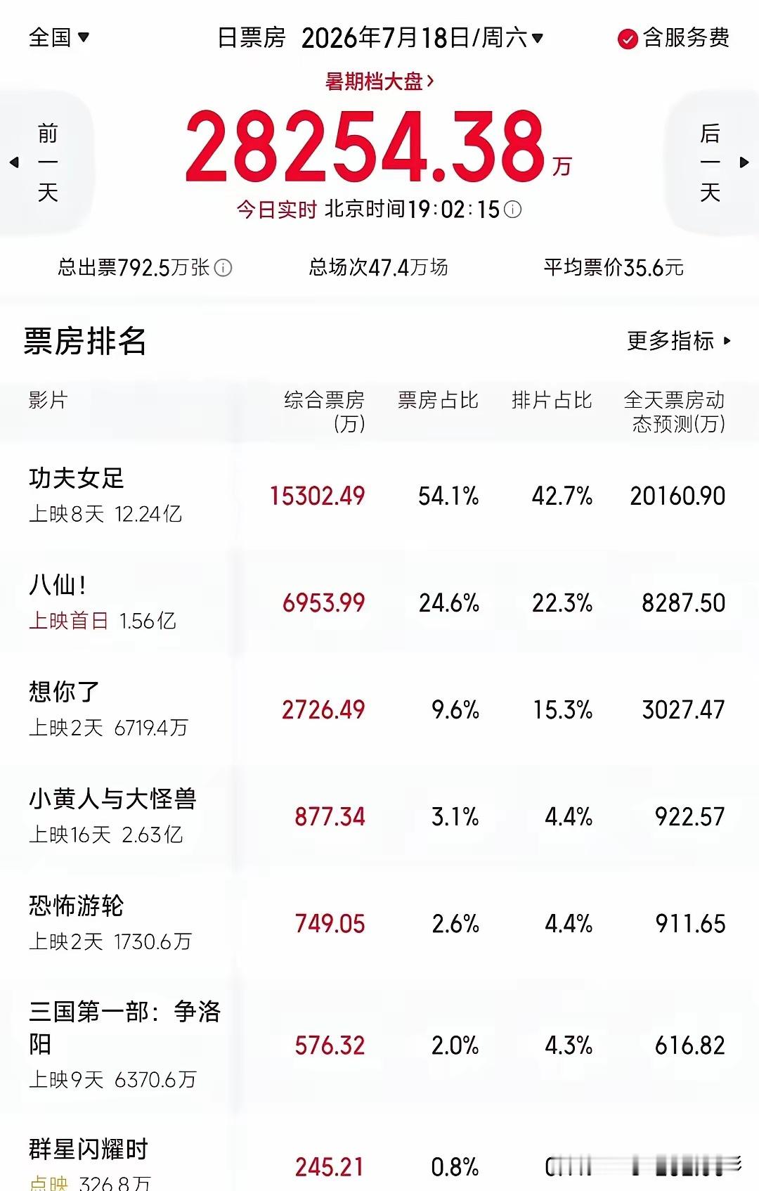 想你了票房倒挂电影《想你了》如今出现明显票房倒挂，上映前大批营销号靠着预售数据大