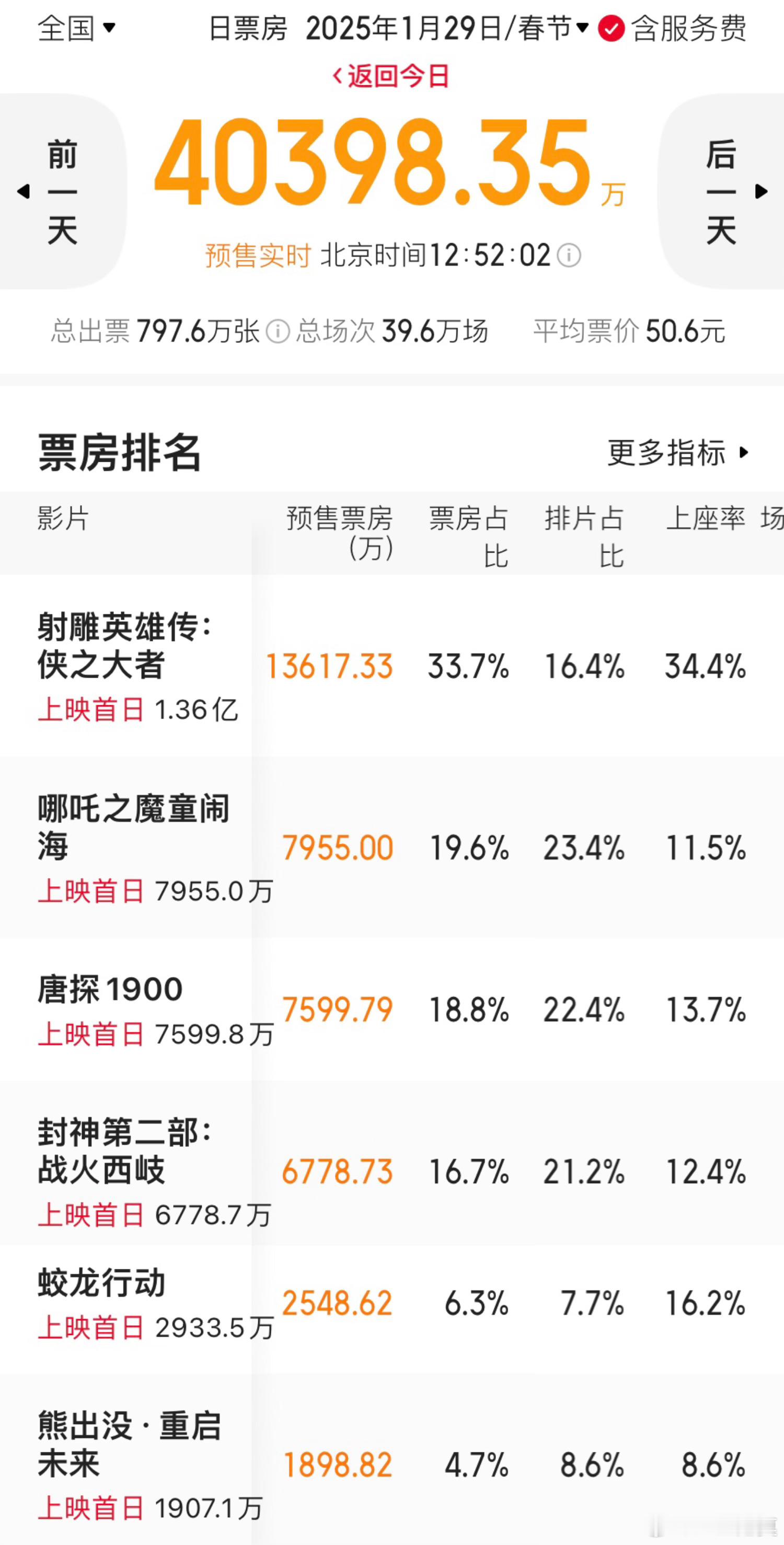 大年初一票房预售破4亿。《射雕》1.36亿继续一路领先。《哪吒》《唐探》7000