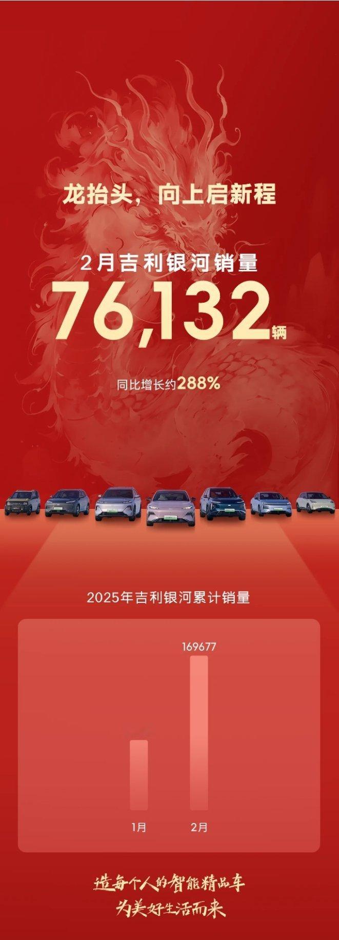 2月吉利银河销量76,132辆，同比增长约288%  