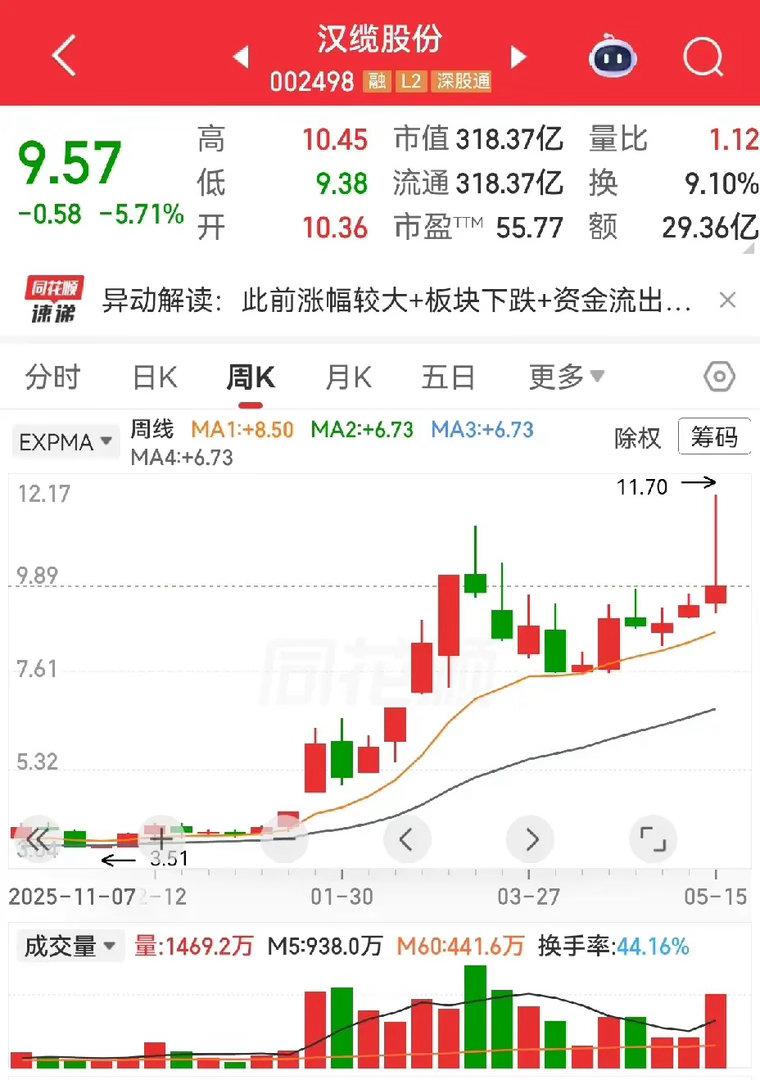 汉缆股份和奥瑞德，前期都比较热门，有人问现在能不能进？汉缆股份这两根阴线，是不是