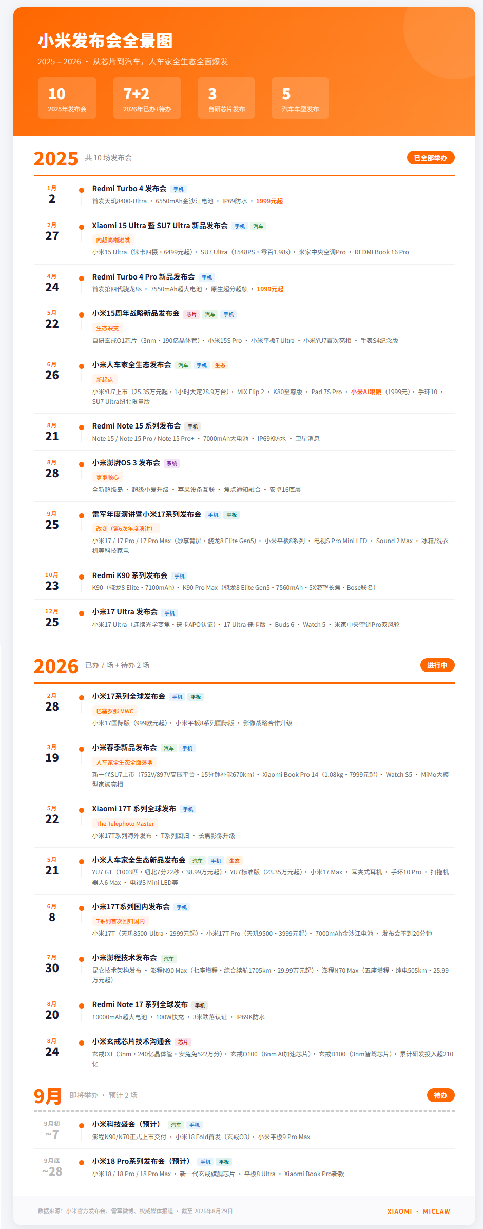 看到有人质疑米子发布会太多太频繁了……我真的是…… 我列了个（让AI）表格出来大