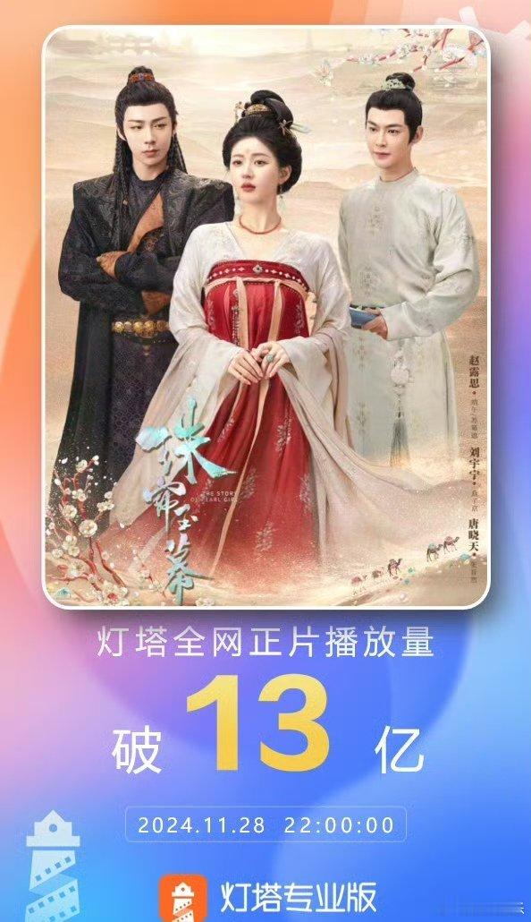 据灯塔专业版，《珠帘玉幕》累计正片播放量突破13亿，进入灯塔2024年剧集正片播
