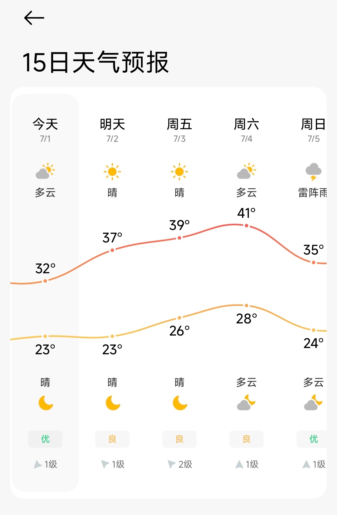 卧槽？石家庄这周六最高气温41℃？这周末打球爽了，大家那里现在都多少度