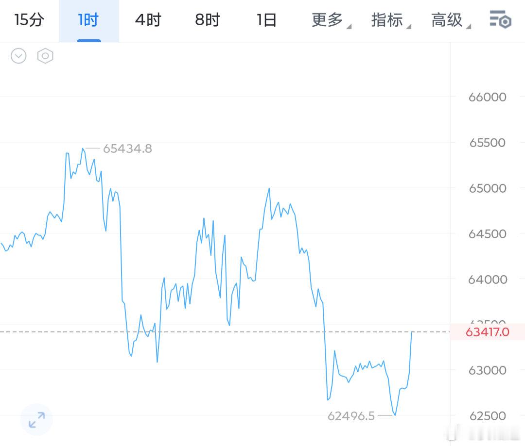 这行情有点意思啊，本来以为假期波动不会太大，没想凌晨一个深蹲直接干到了62200