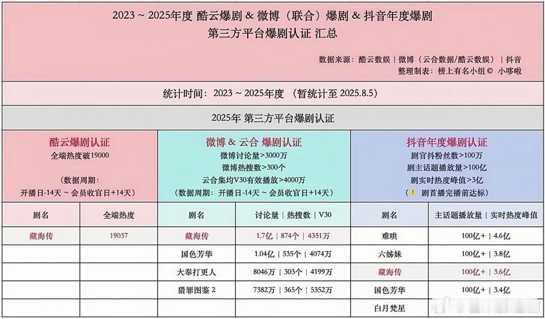 2025年三平台联合官方爆剧认证统计，大家看过哪几部？ ​​​