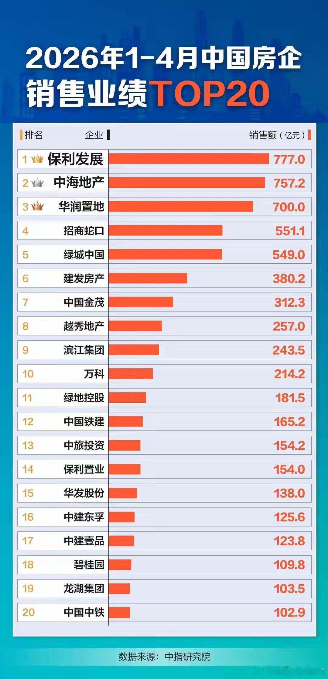 根据中指研究院、克而瑞深度咨询•普睿数智研究中心等数据统计，从总量来看，房企销售