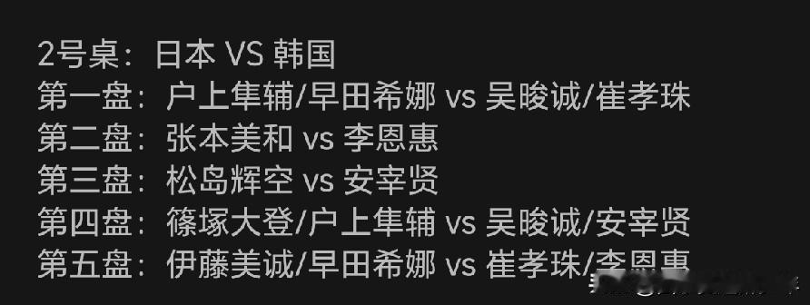 乒乓球混合团体世界杯第二阶段第五轮，韩国队VS日本队。
  韩国队排兵布阵放弃了