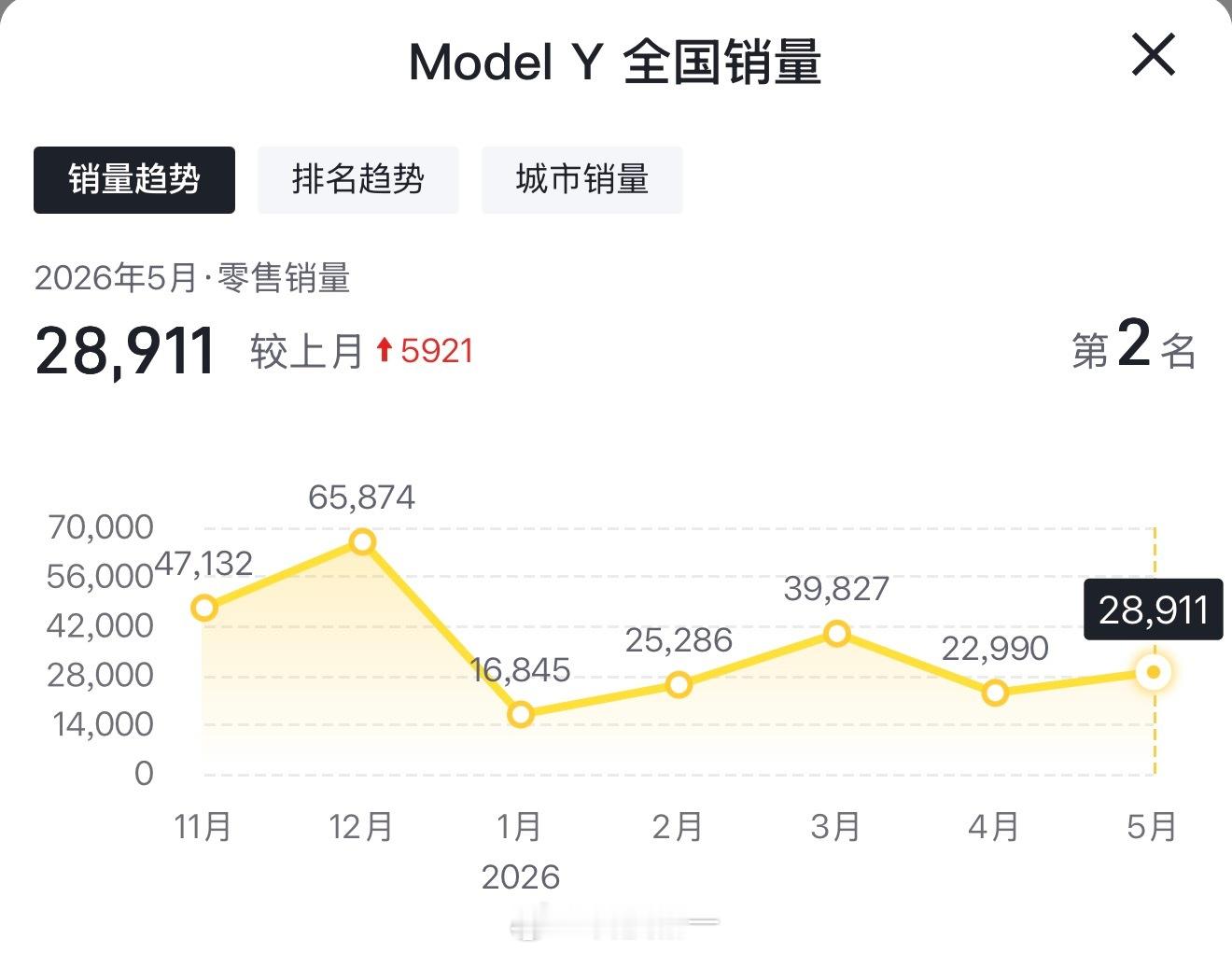 感觉特斯拉Model Y在网上一点声量也没有，为啥它的销量却能做到一直数一数二呢