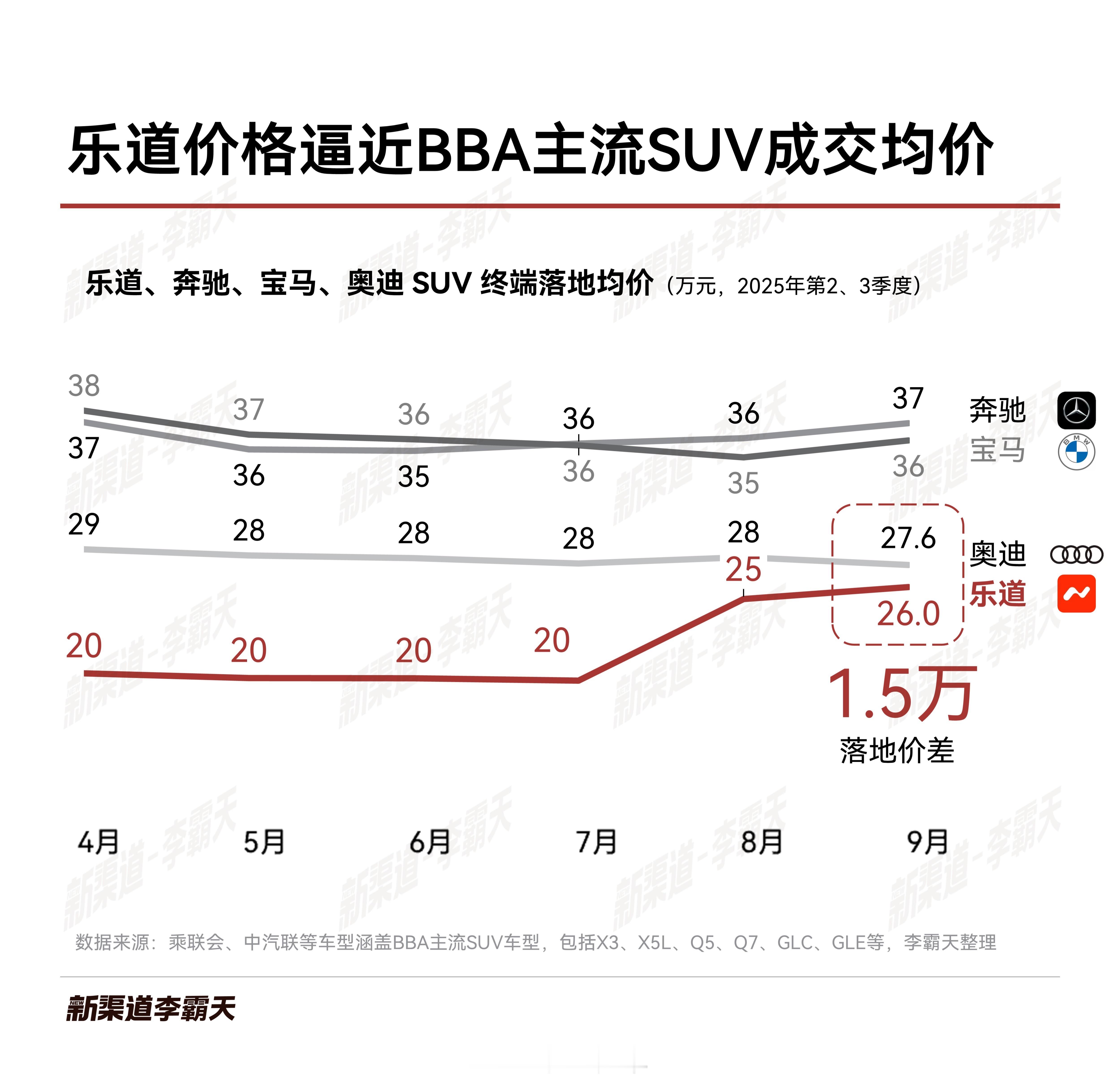 当你觉得乐道很便宜的时候，他的成交均价，实际是奥迪水准。就这，上市3个月，累计3