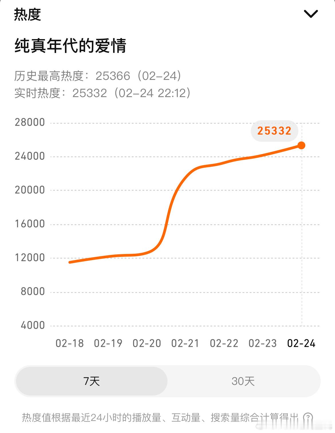 陈飞宇、孙千纯真年代的爱情收视率连涨三天酷云收视率从开播的1.6093%涨到了1