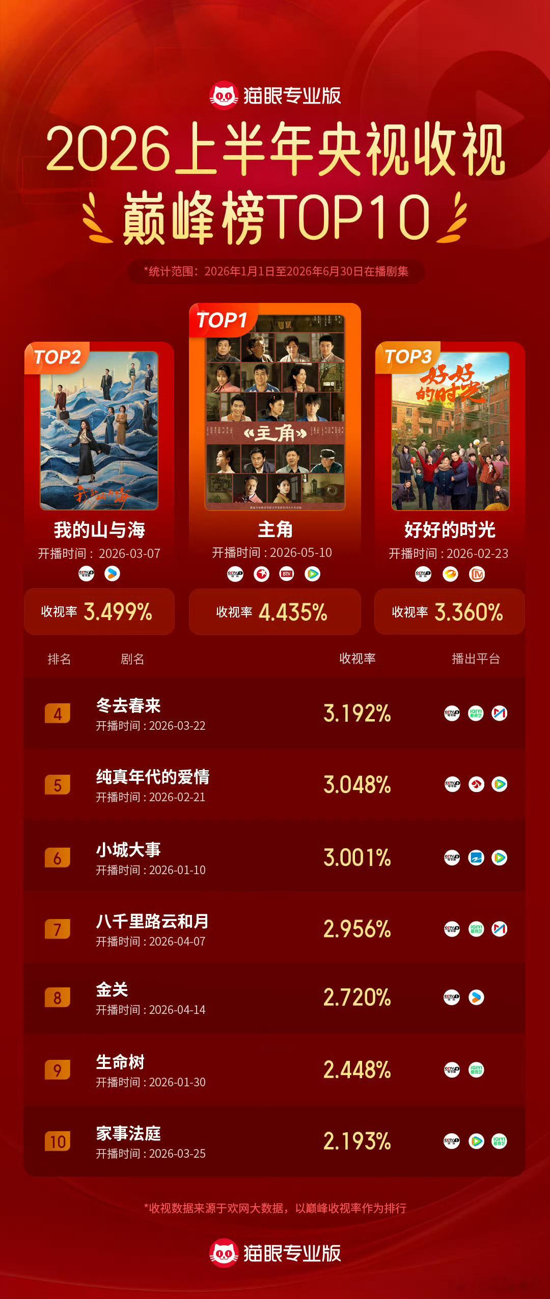 【二胖发布】2026上半年央视收视单日巅峰榜猫眼上半年剧集关注度《主角》《我的山