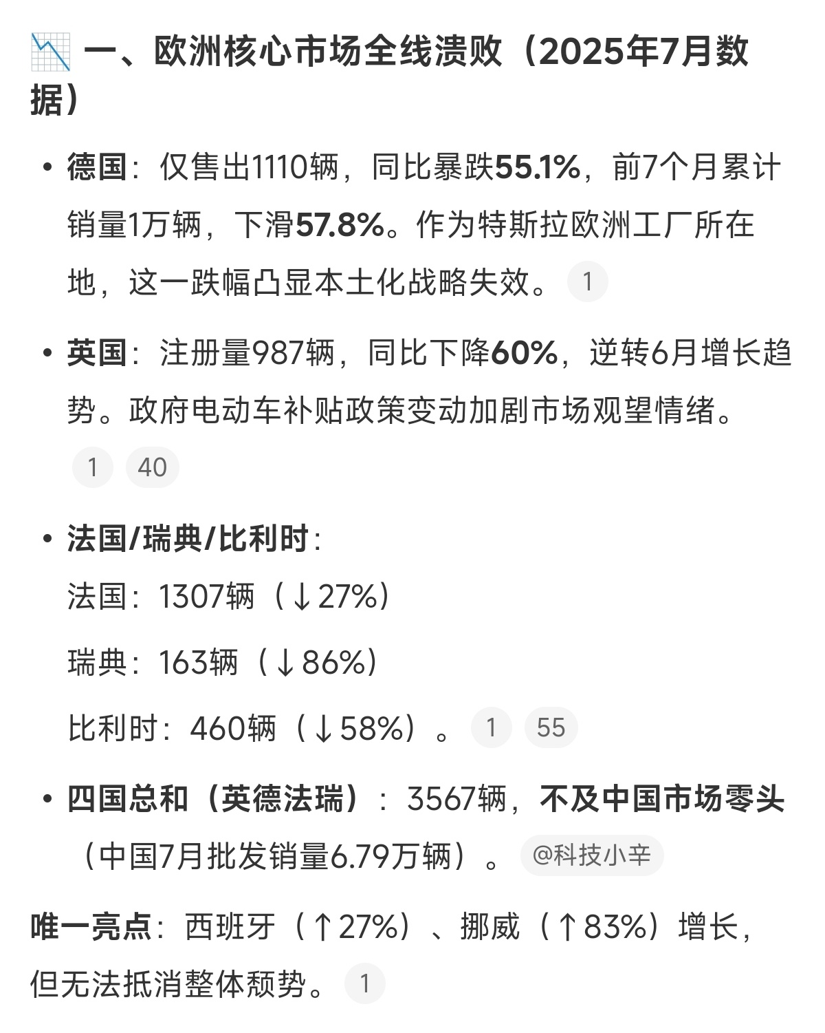 特斯拉欧洲销量崩了 迟早会崩吧，特斯拉一直在吃老本，虽然综合竞争力还是强，但也抵