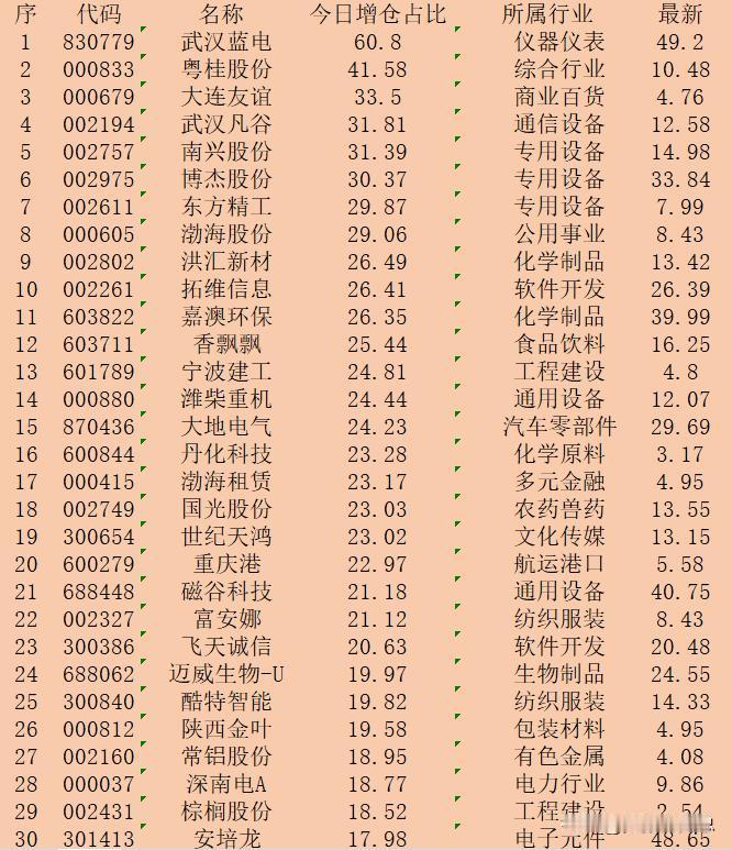 逆势大幅增仓！11月14日收盘，主力“增仓占比最多的”30强名单！

序 代码 