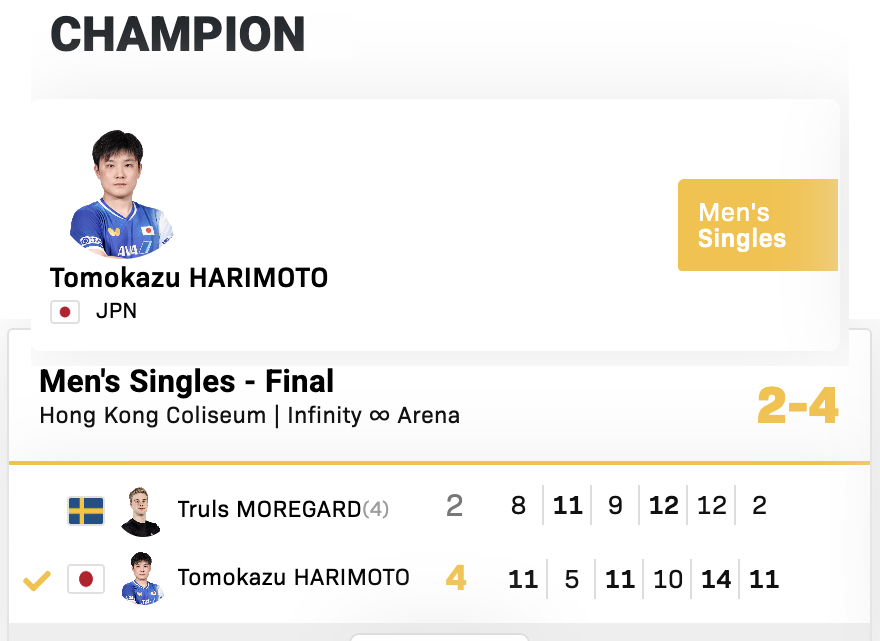 张本智和张本智和wtt香港总决赛2025赛果▶️男单决赛张本智和 4:2 特鲁斯