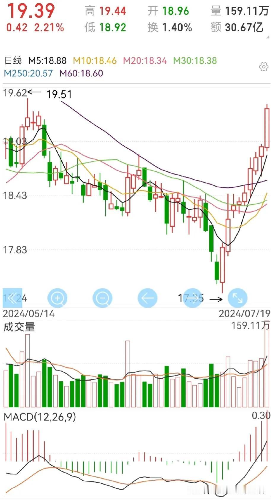 中信、上证50、沪深300齐齐练就九阳真经，怎么看？
有“正规大资金”持续入市是