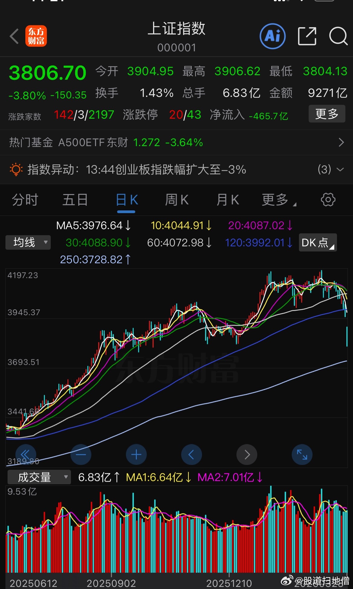 指数情绪个股三线全崩，没有一点抵抗，护盘的也没有了 