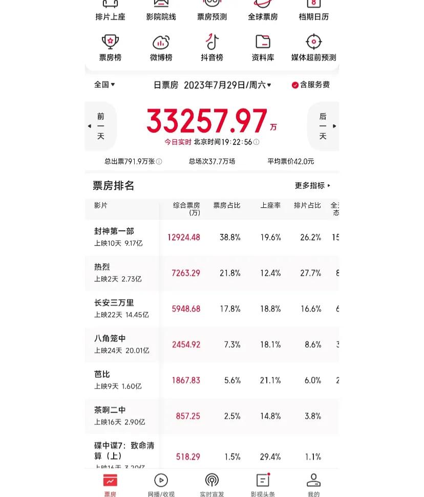 今天封神票房和上座率全面爆发
今天封神第一部的票房和上座率均全面爆发，这两天封神