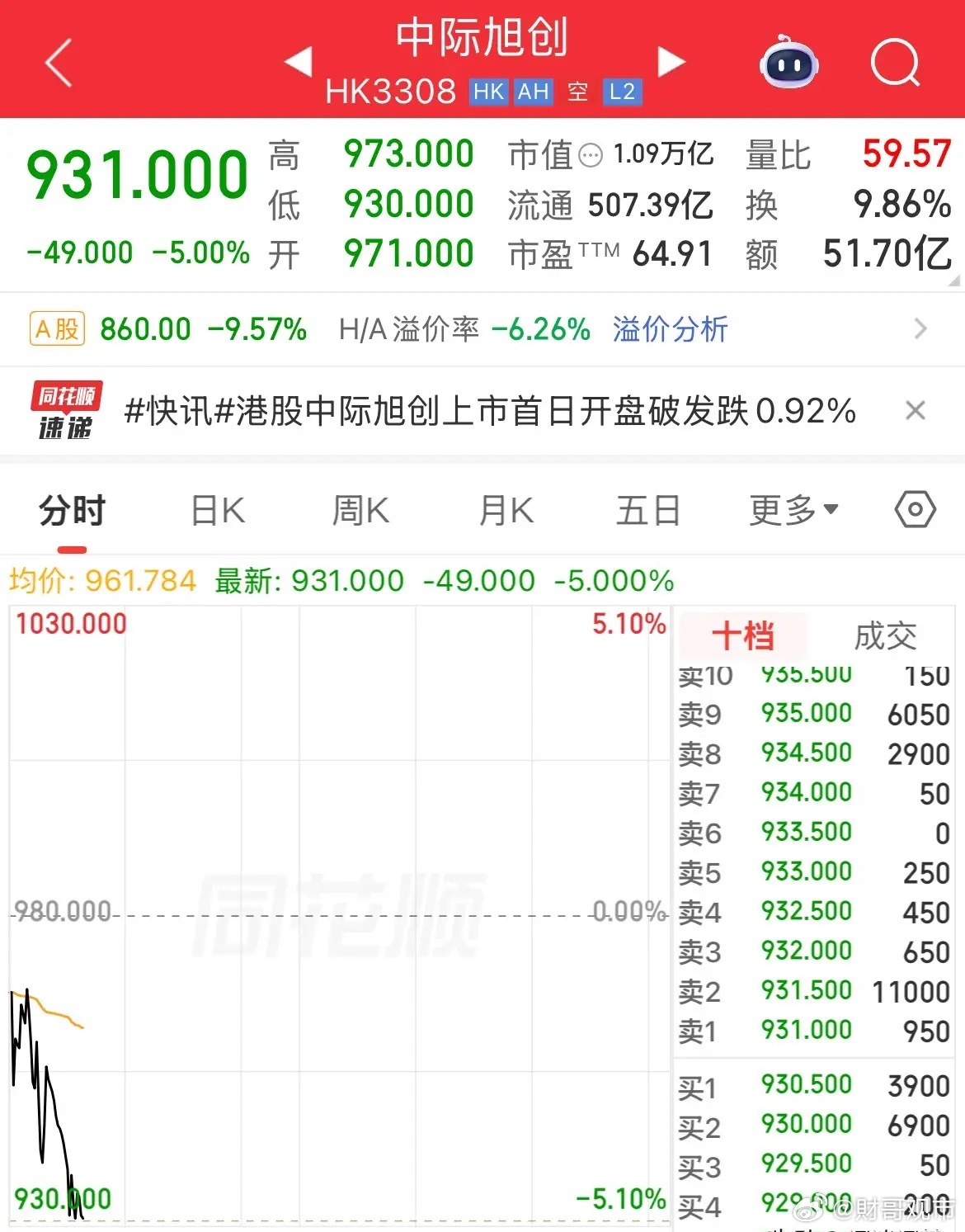 中际旭创港股上市首日破发了！本想捞一笔，900多块港元的股价，直接低开低走，也把