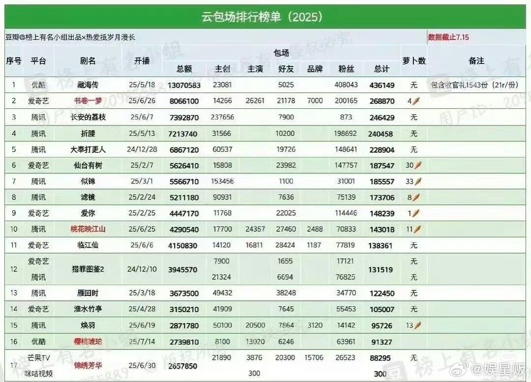 肖战粉丝是真豪啊，基本很难有超越的了[跪了] ​​​