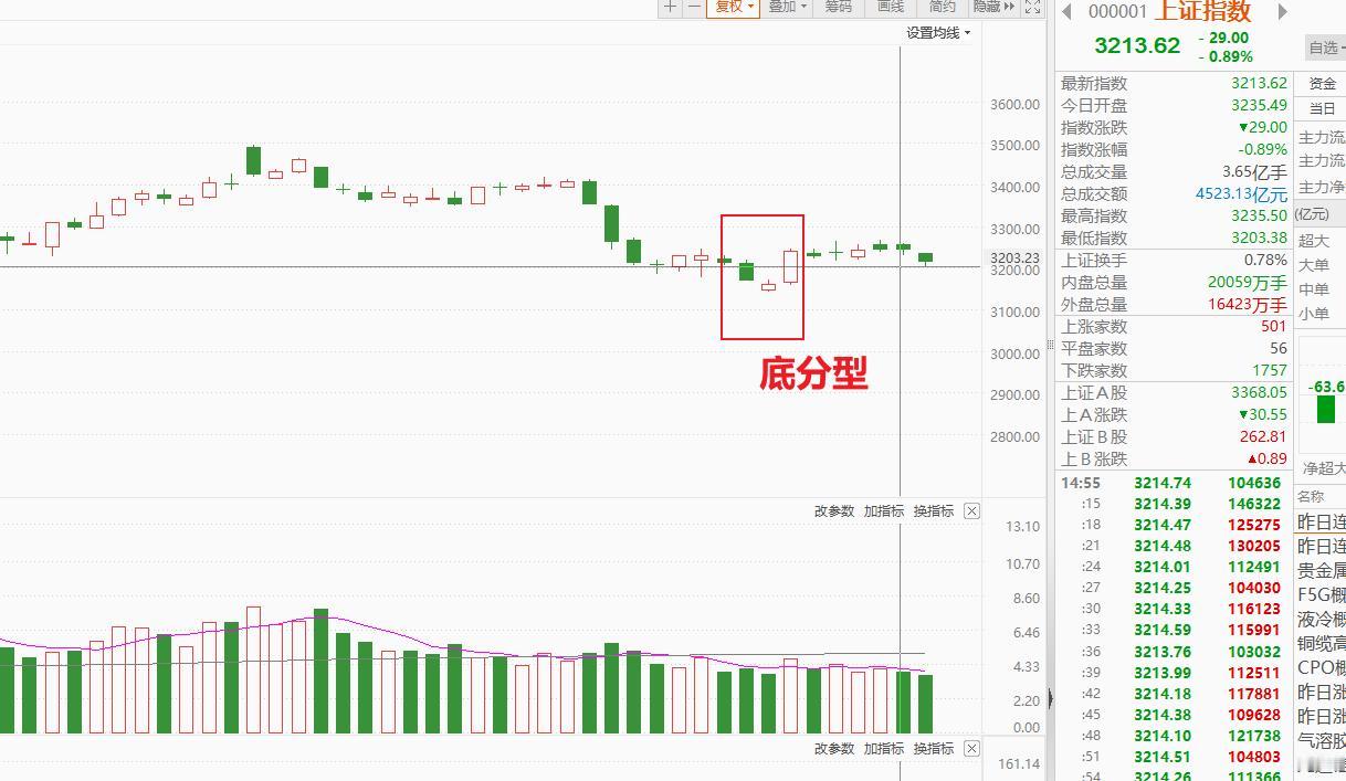 神龙摆尾，跨年行情正式开始

回踩的极限是3200点，今日最低3203，回踩完美