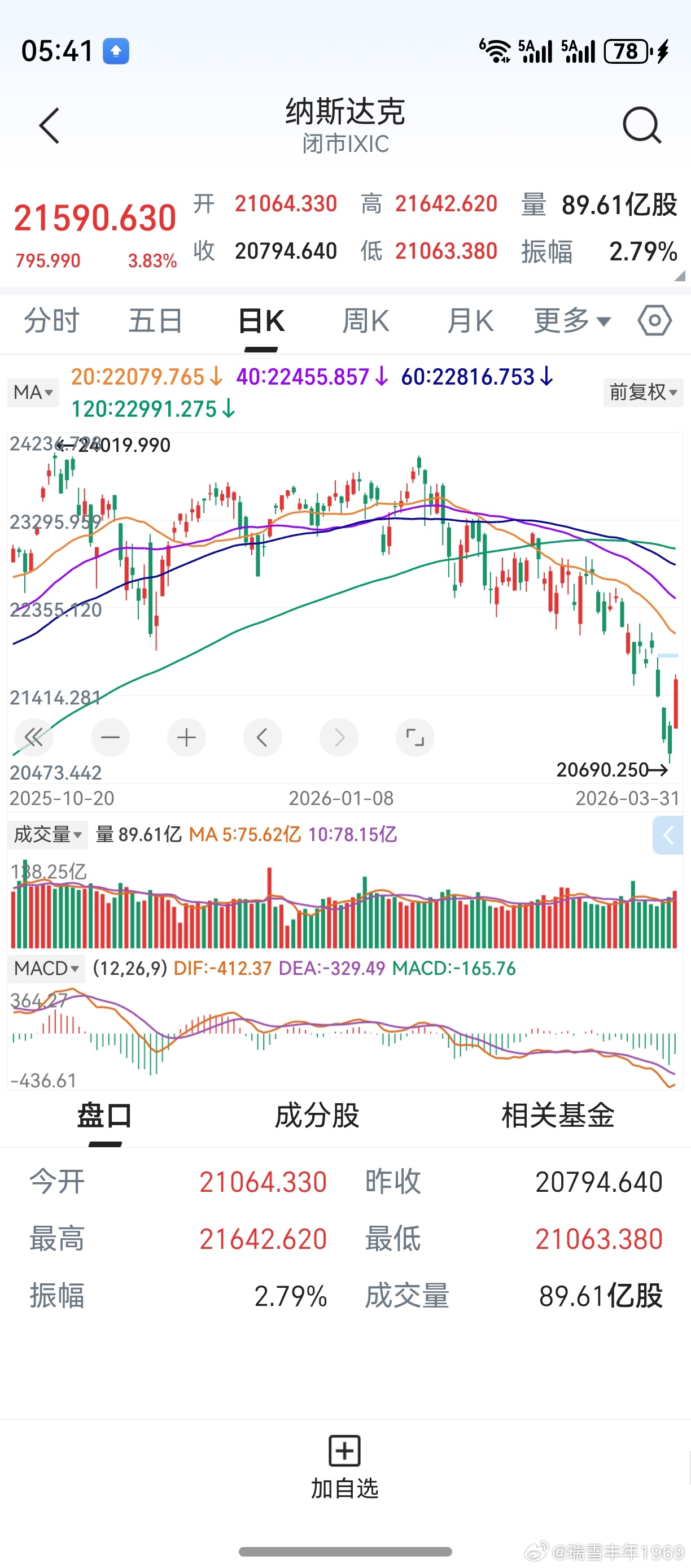 隔夜美股反弹，纳斯达克收涨3.83%。又要和谈了，世界上的事真奇妙。4月第一个交