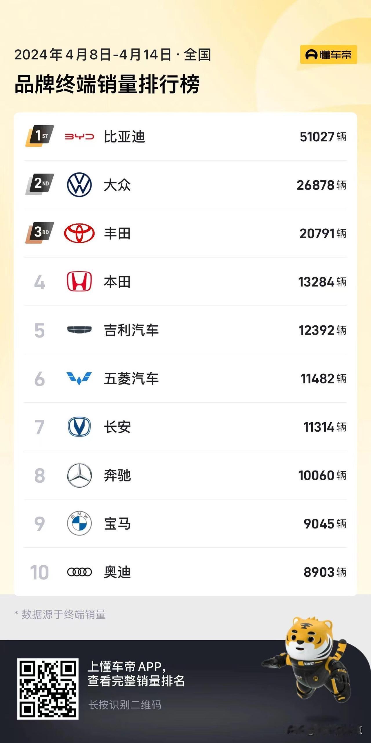 今天乘联会刚刚发布了四月份前两周的一个总销量数据，前两周的销量相比较去年同期有个
