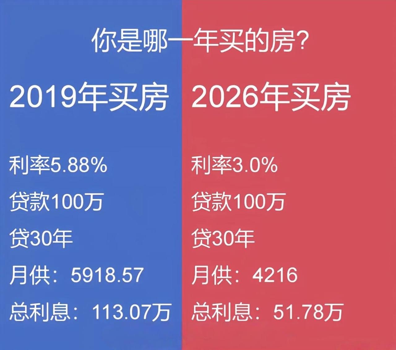 7年时间，房贷利率从5.88%降到3.0%，
同样100万贷款30年，利息少了6