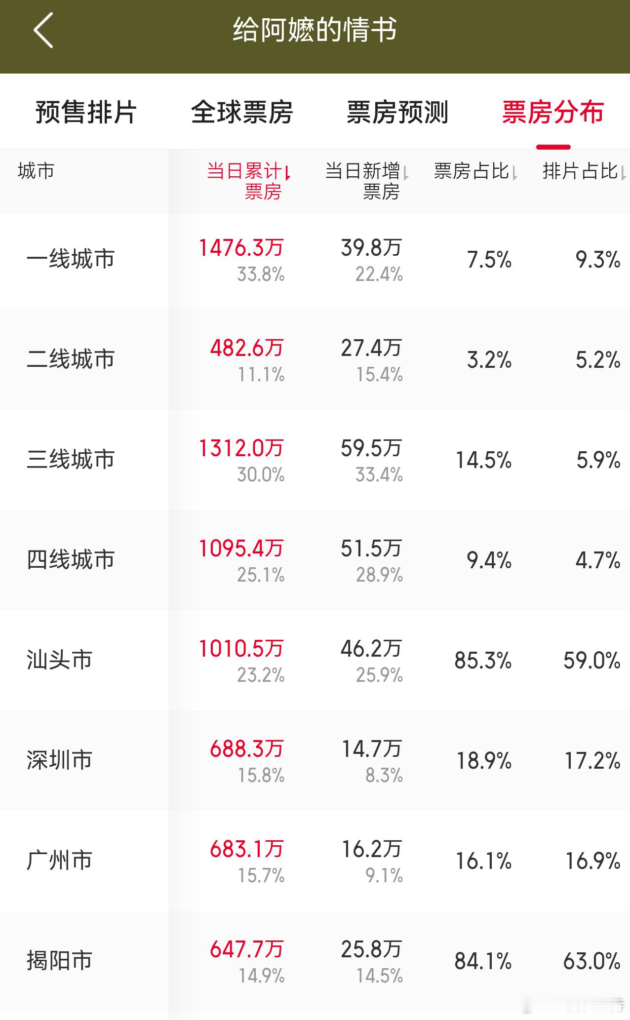 听听温特怎么说 《给阿嬷的情书》全国已经破4000万其中汕头贡献超1000万，揭