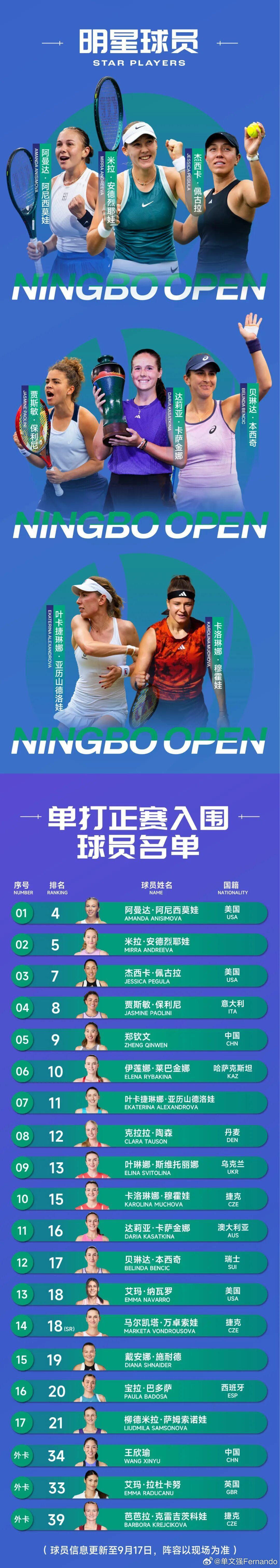 郑钦文！王欣瑜！阿尼西莫娃！米拉·安德列娃！佩古拉！莱巴金娜！穆霍娃！卡萨金娜！