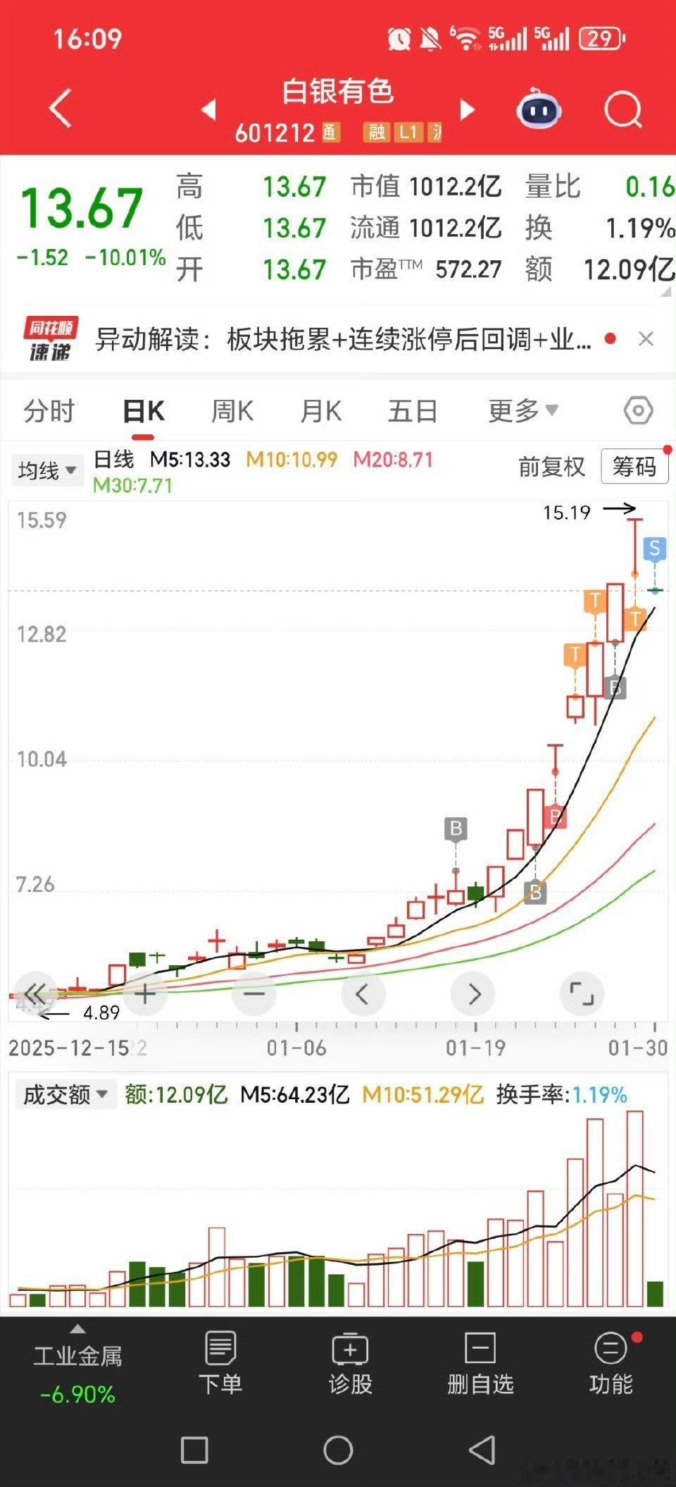 白银有色要不是跌停出，还有几个一字跌停？？？白银期货跌的太狠了吧？？？第一次见，