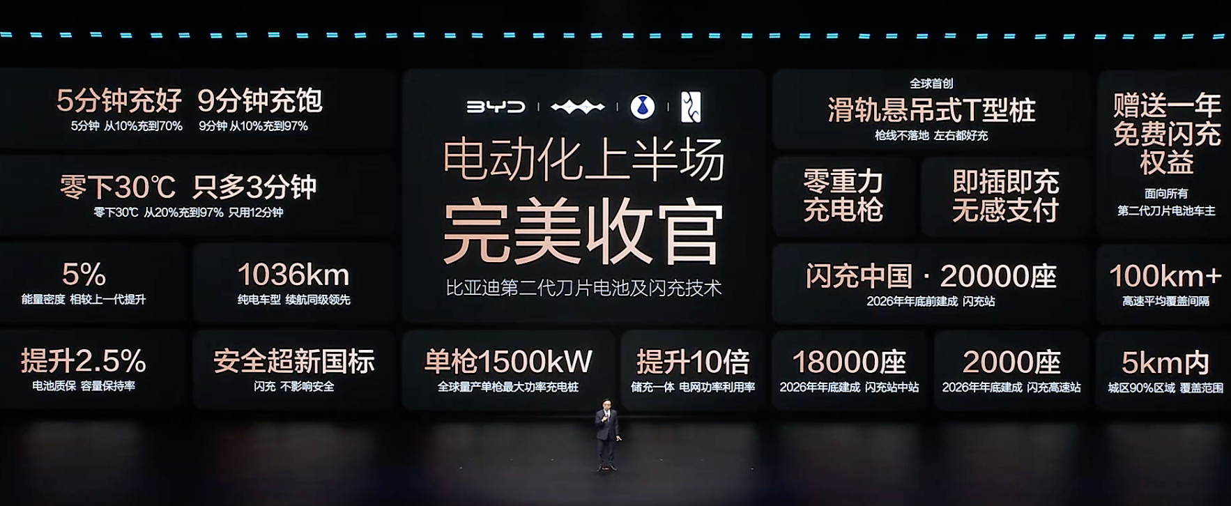 比亚迪今晚发布二代刀片及闪充 比亚迪第二代刀片电池发布了，一句话：5分钟充好，9