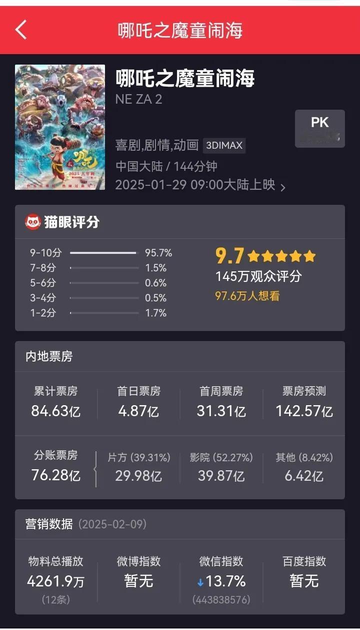 猫眼是真敢预测啊 ，
直接干到了142亿！！！
百亿是没有悬念，
120亿也不是