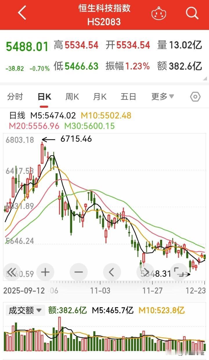 三个月来，恒生科技指数已经跌去了1300点！