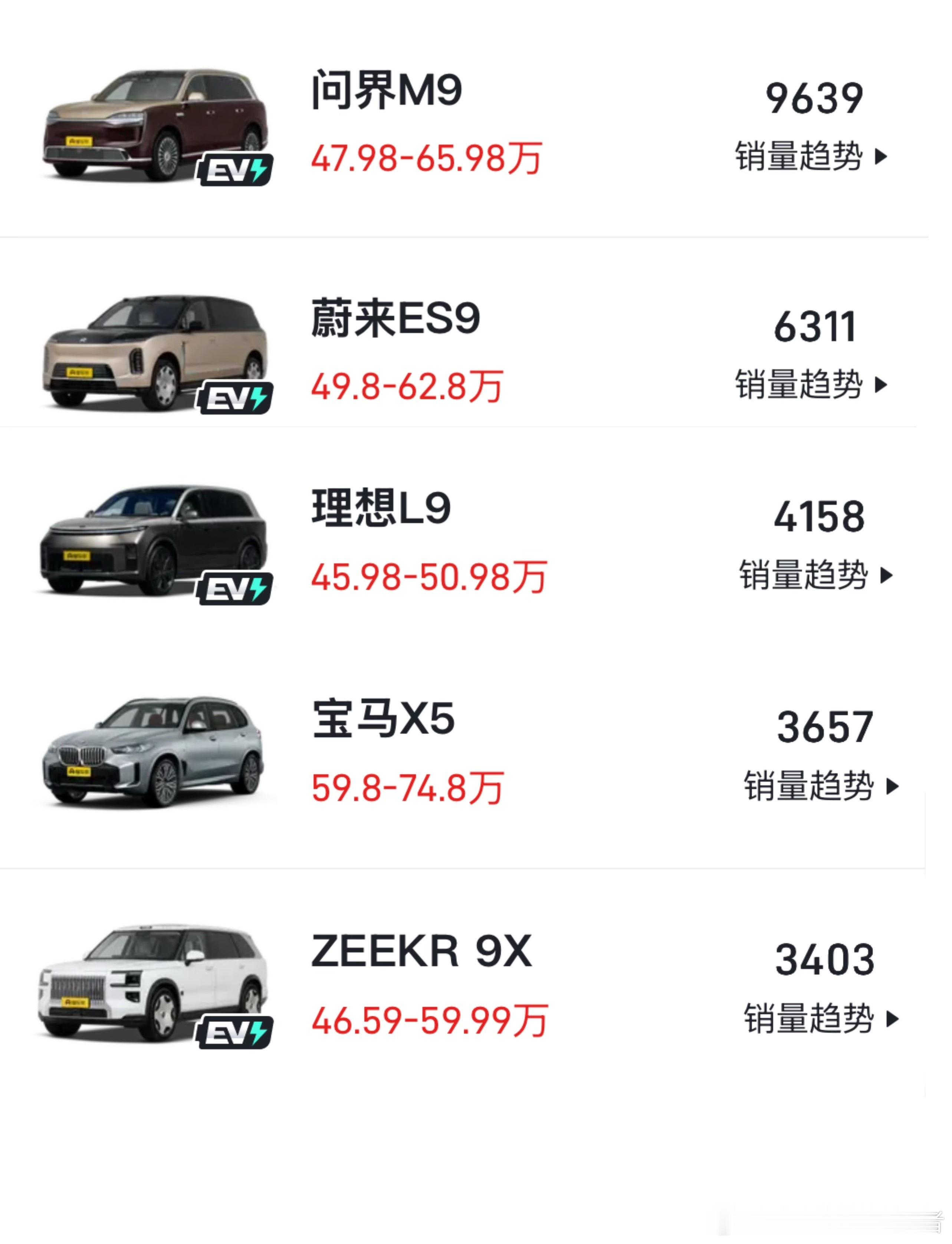 “9系旗舰”豪华SUV，7月份零售销量：问界M9， 9639辆蔚来ES9， 63