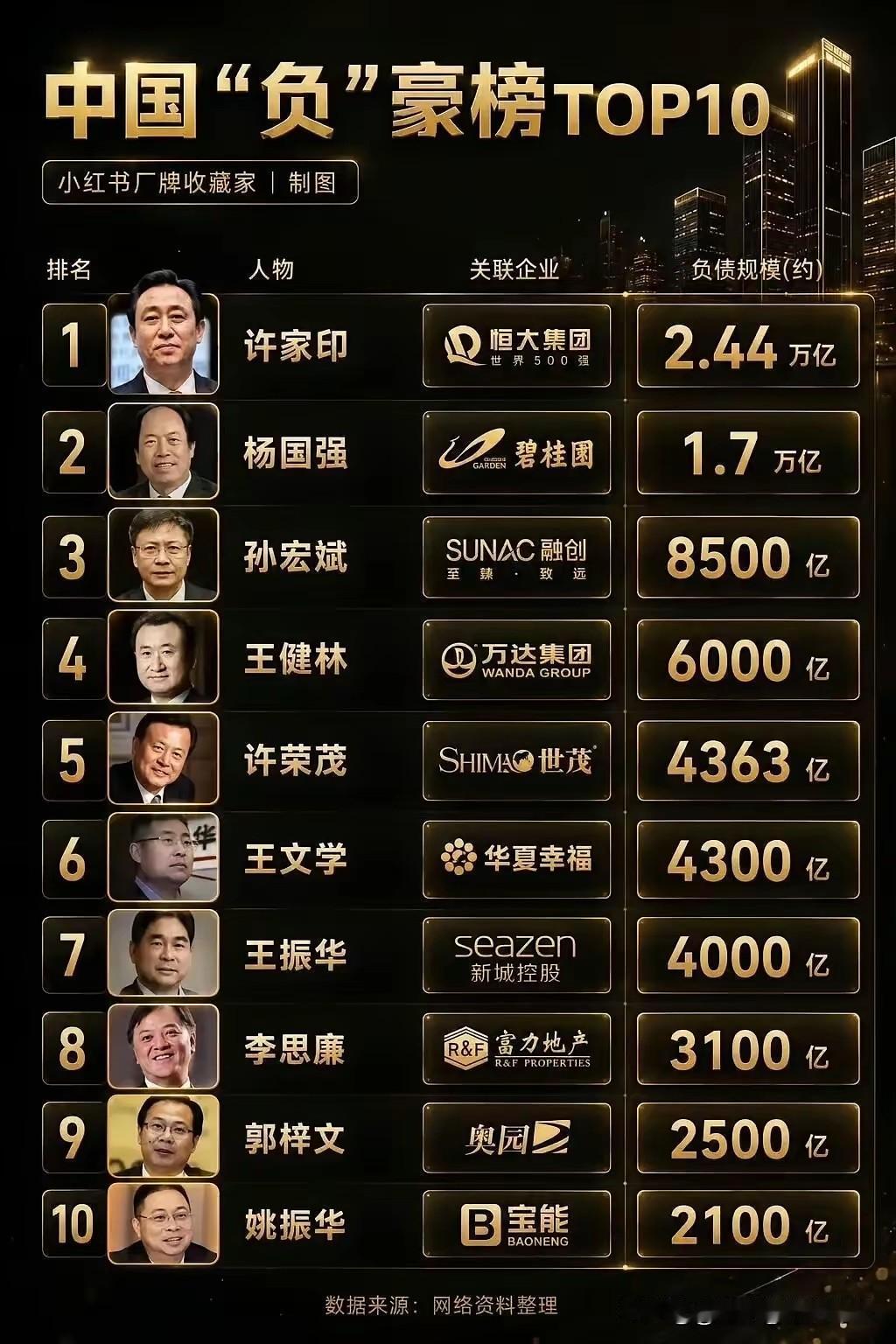 看下图，两张榜单道尽三十年河东三十年河西，时代风口彻底换赛道！

图一，地产负债