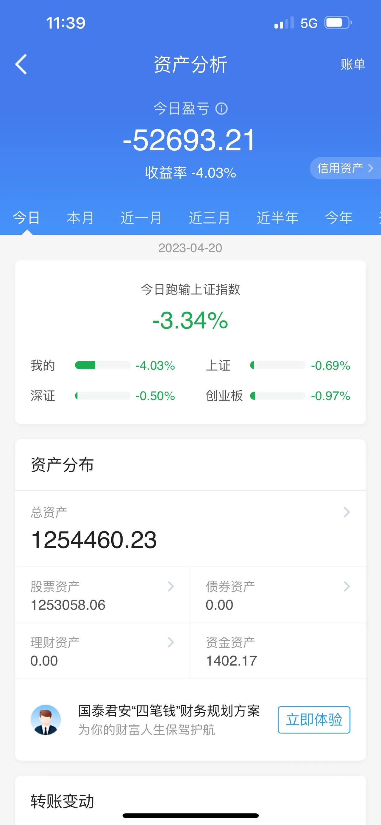 盘面上超3800家股票下跌；A股午评：三大股指早盘期间集体低开，在午盘期间的整体