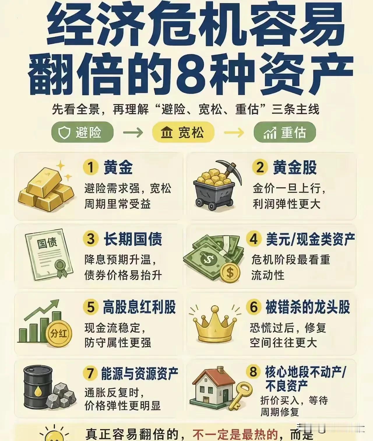 💡经济危机中，哪些资产容易翻倍？看懂“避险、宽松、重估”三条主线，这8类资产值