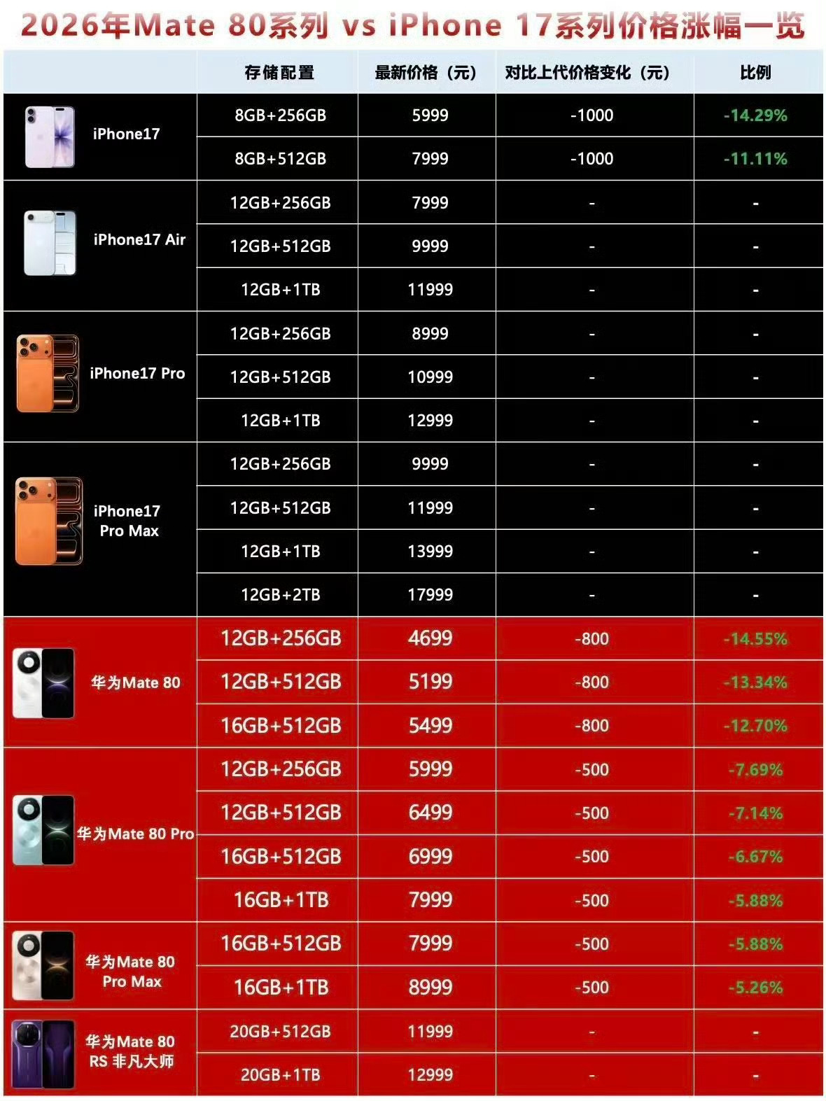 手机厂商3月初集中涨价该怎么选自主性越强的后起优势很大，产业链产量跟上了卖的越来
