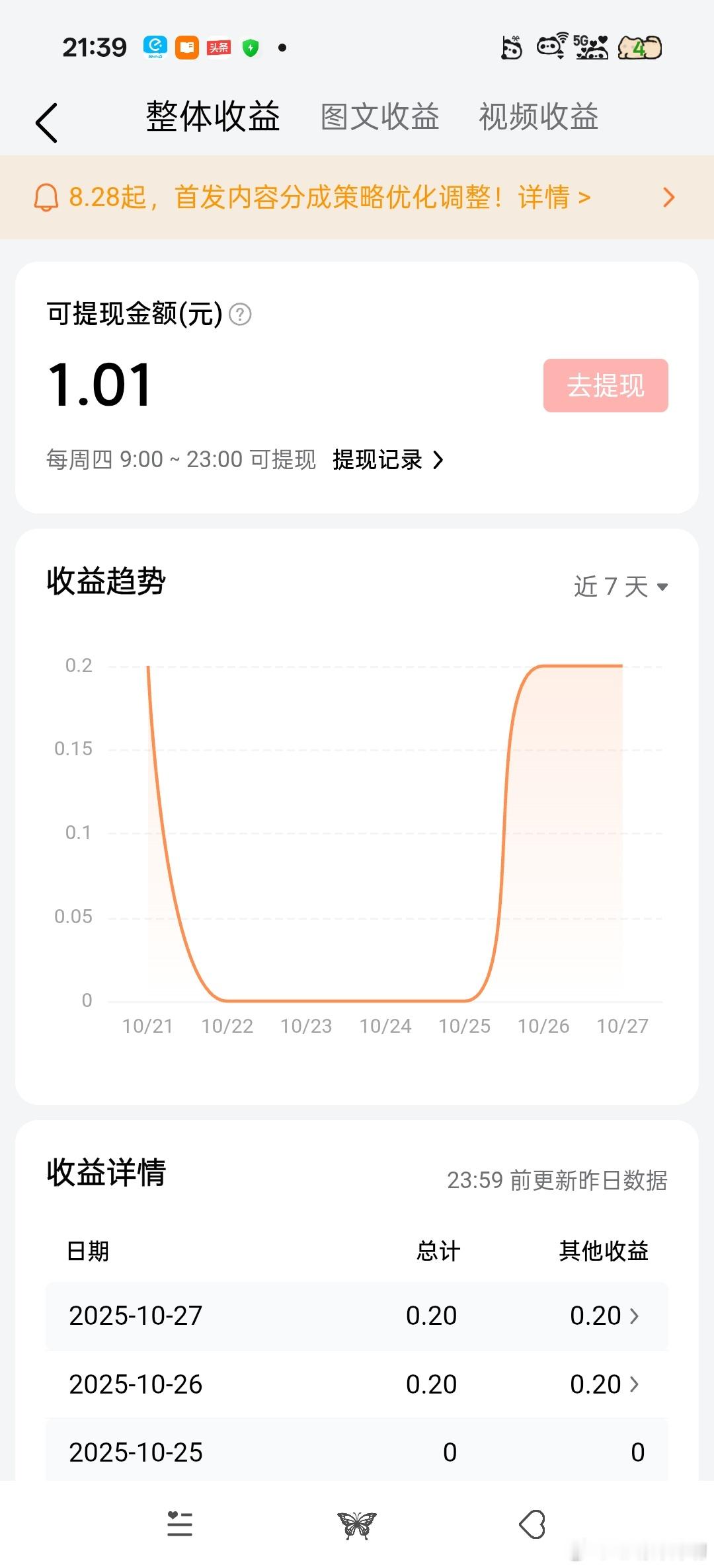 发的相关话题大部分都审核不通过……好处是七天挣了一块钱！[喵喵] ​​​