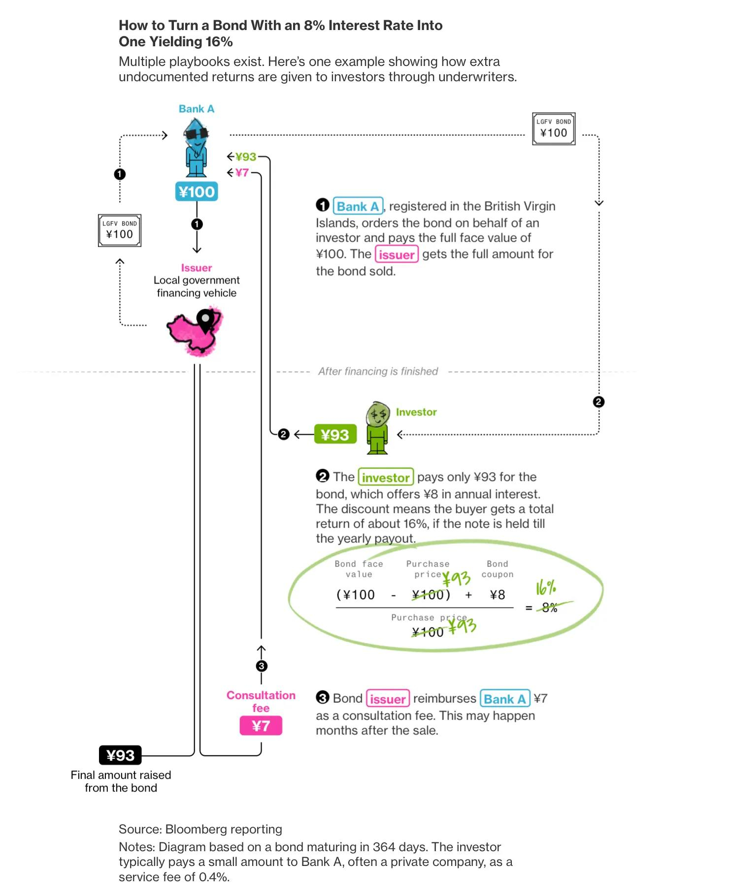 彭博社披露的地方融资平台（LGFV）香港融资的流程，不好翻译了，有兴趣可以放到豆